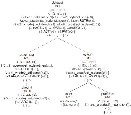 Figure 9: Tectogrammatical subtree for the substring “[...]vhodn´a pozornost dok´aˇze vytvoˇrit prostˇred´ıaCONJcoap [...]” (EnglishrezervovanostAPP“[...] appropriate attention can create an environment ofn.denot.neg[...]”)