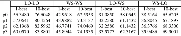 Table 1: Results of using different levels of parenting and grandparenting on different data-sets
