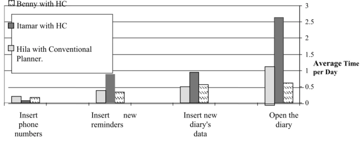 Figure 1. The habit of daily use of the diary function in the HC vs. the  conventional planner  