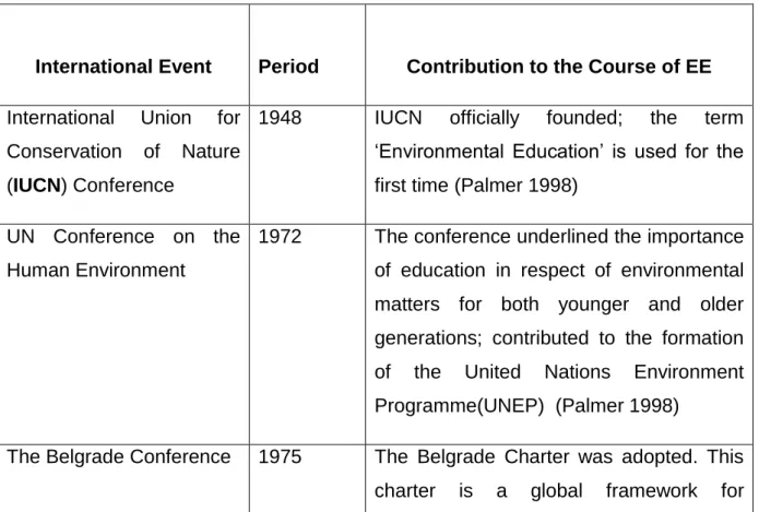 Table  2.1:  Some  of  the  International  Events  that  Contributed  towards  the  Integration of EE in School Curricula   
