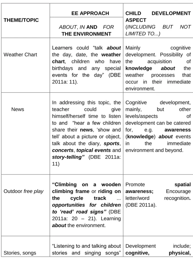 Table 2.2: The National Curriculum Expectations for EE Integration in Grade R:  