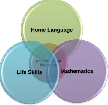 Figure 2.1 The Position of Environmental Education in the Grade R Curriculum 