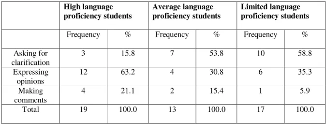 Table 3: Number of times students asked for clarification, expressed opinion and made  comments (Recurrent patterns of interaction) 