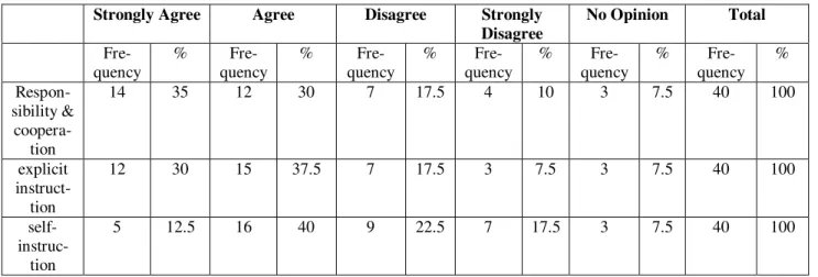 Table 1: Cumulative results of the three main components of the questionnaire 