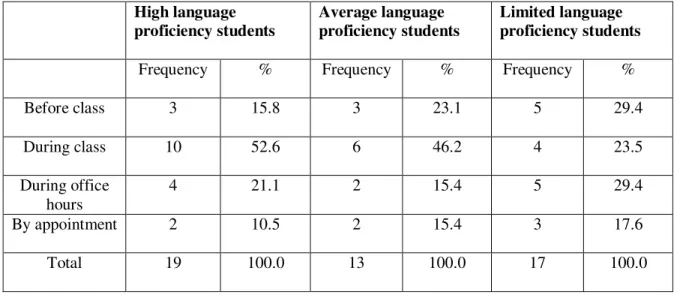 Table 2:  Number of times students talk about the grammar lesson with the teacher  (Recurrent patterns of interaction) 