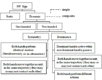 Fig. 7. A proposed taxonomy for SW signs 