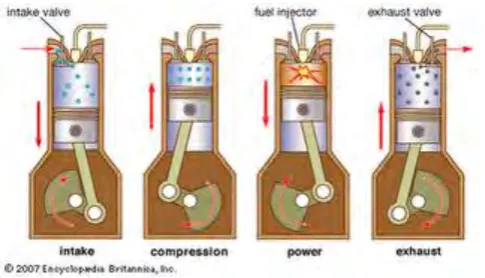 Figure 1.2: Four-stroke SI engine cycle 