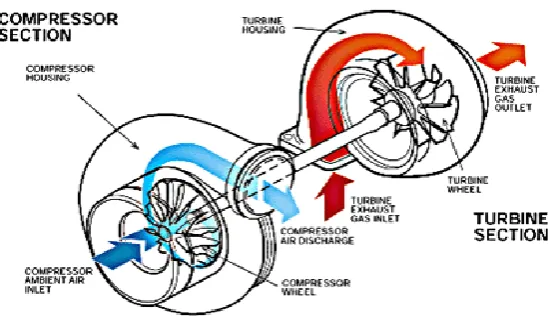 Figure 1.5: Compressor and turbine section 