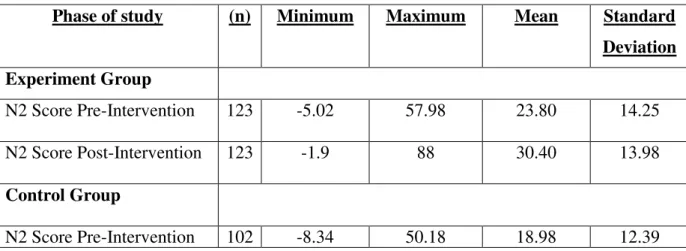 Table 2: Mean N2 Score Pre and Post Intervention 