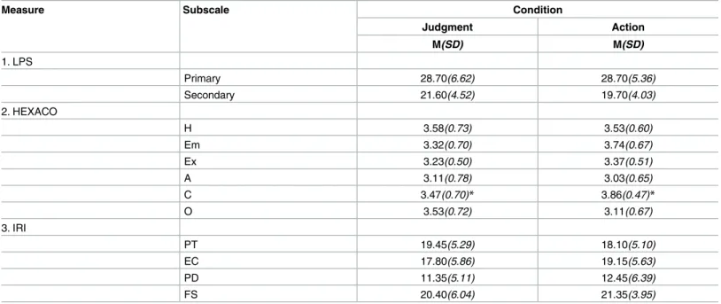 Table 1. Means and standard deviations for LPS, HEXACO-PI-IR and IRI subscales.