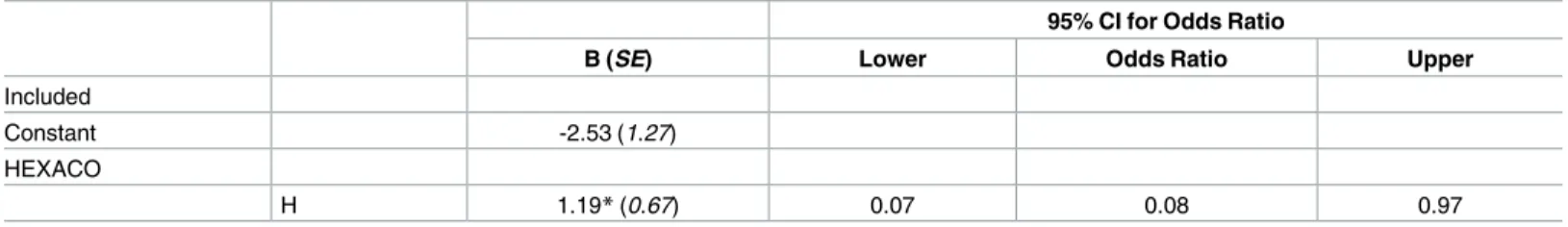 Table 3. Logistic regression with Honesty-Humility as predictor.