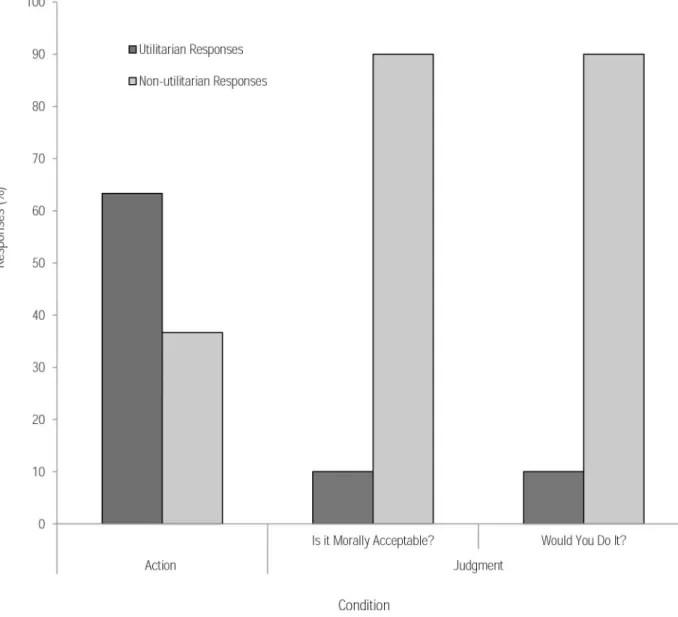 Fig 4. Responses (%) in the action condition and judgment condition in response to the footbridge dilemma in Study 2