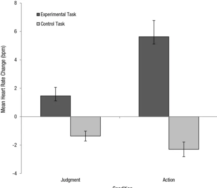 Fig 5. Mean heart rate change (bpm) for control and experimental tasks in both the judgment and action conditions