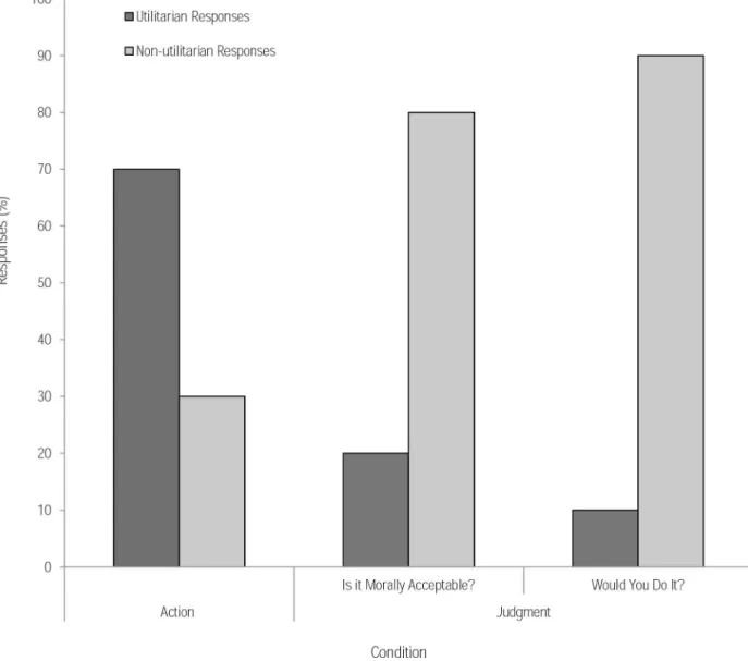 Fig 2. Responses (%) in the action condition and judgment condition in response to the footbridge dilemma