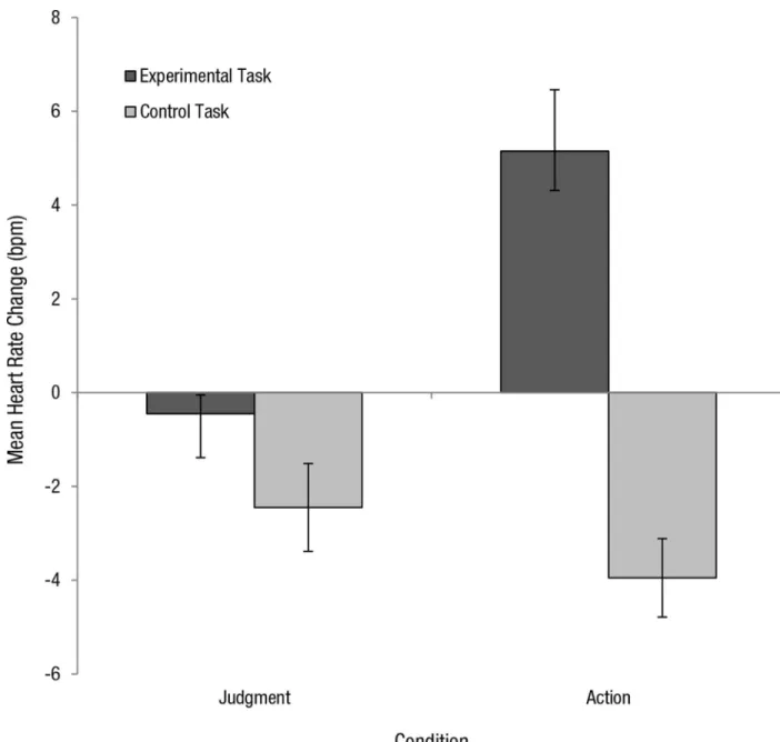 Fig 3. Mean heart rate change (bpm) for control and experimental tasks in both the judgment and action conditions