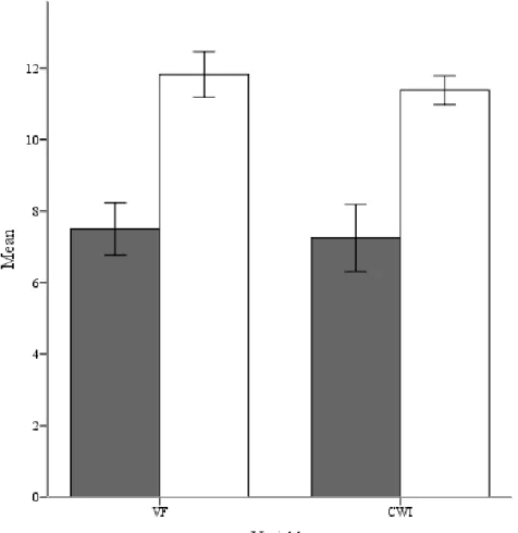 Figure 1 Performance on Color Word Inference (CWI) and Verbal Fluency (VF) for each  group