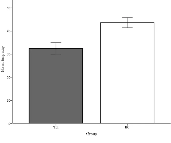 Figure 2 Mean and standard error scores on the empathy quotient (EQ) for each group 