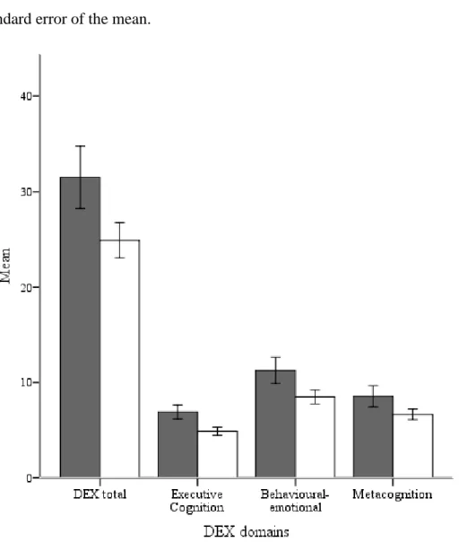 Figure 3 Mean total score on the DEX and sub-domains for both groups.  Data are means and  standard error of the mean