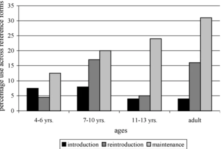 Fig. 4. Adult and child use of object/semantic classifiers as a percentage of total number of reference forms across each referential function.