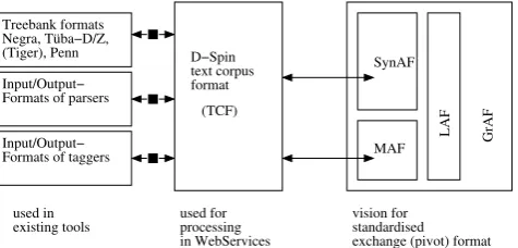 Figure 1: Architecture for D-SPIN formats and their inter-relationships