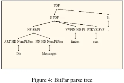 Figure 4: BitPar parse tree