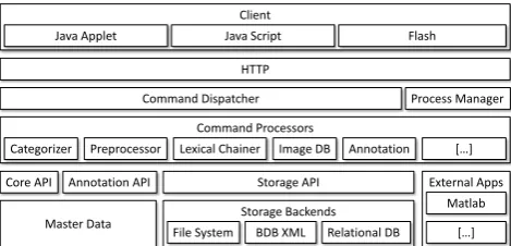 Figure 1: Diagram depicting the layer structure of theserver architecture.