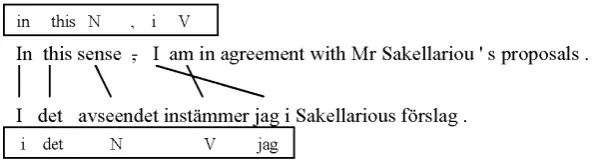 Figure 2: Matching a parallel phrase to a new sentence pair.