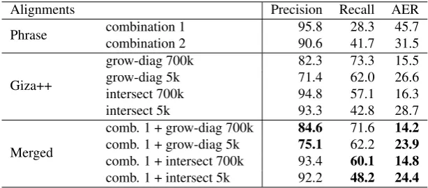 Table 5: Alignment results on the test set. Improvements over pure statistical word alignment are in boldface.