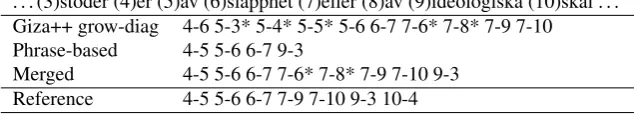 Figure 4: Example of merging phrase-based word alignments with Giza grow-diag alignments