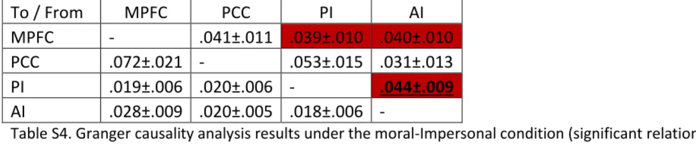 Table S4. Granger causality analysis results under the moral-Impersonal condition (significant relations  at p < .05 (Bonferroni corrected) were colored with red color while dominant relations at p < .05 were  bolded and underlined) 