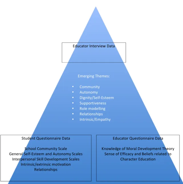 Figure 1. Data triangulation: A visual representation. 