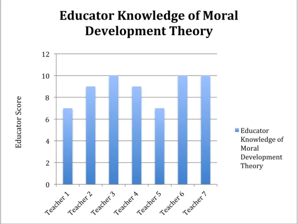 Figure 9.  Part A: Moral development knowledge for educator participants. 
