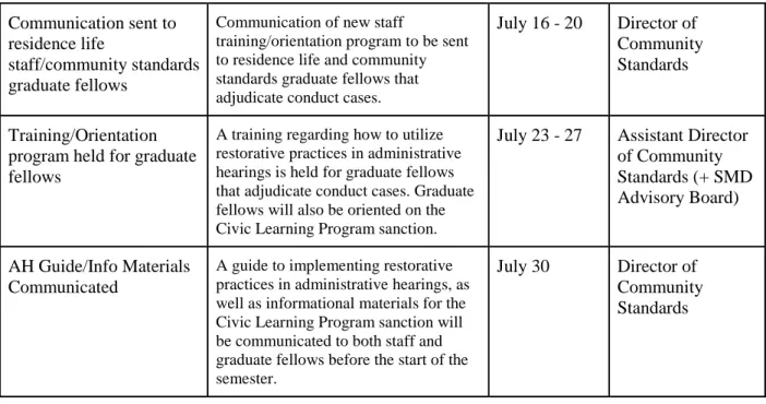 Table 2. Fall Semester, August 6 - December 20, 2018. 