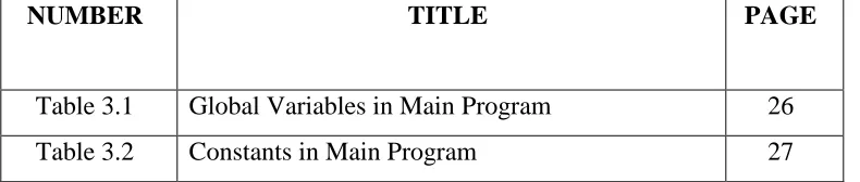 Table 3.1 Global Variables in Main Program 