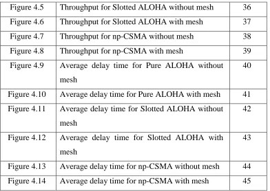 Figure 4.5 Throughput for Slotted ALOHA without mesh 