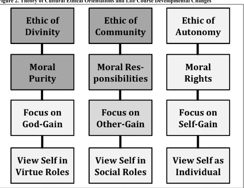 Figure 2. Theory of Cultural Ethical Orientations and Life Course Developmental Changes 