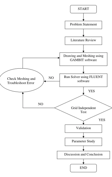 Figure 1.1: Flowchart for the Project