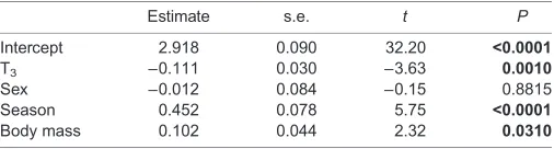 Table 2. Relationship between RMR and T3 levels