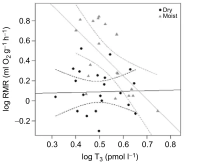 Table S1. Relationship between RMR and T3 levels