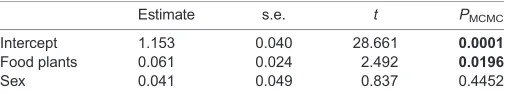 Table 1. Relationship between T3 levels and food availability