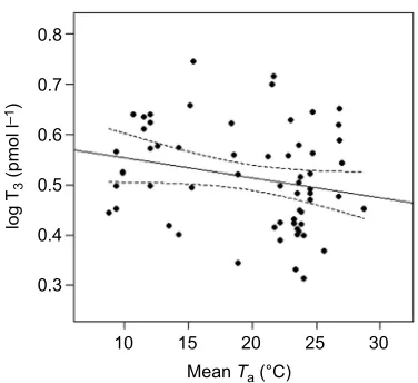Fig. 3. Relationship between mean Ta and log-transformed T3 levels. N=71samples. The linear regression line (y=1.35x−0.008; R2=0.03, P=0.07) isshown as a continuous line and dashed lines indicate the 95% CI.
