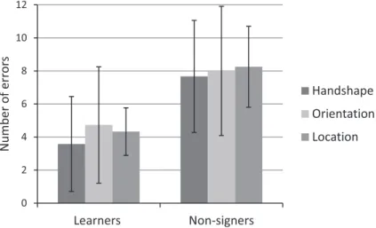 Fig. 10. Mean number of errors on each parameter for locatives, for learners of BSL (study 2), and non- non-signers (study 3).