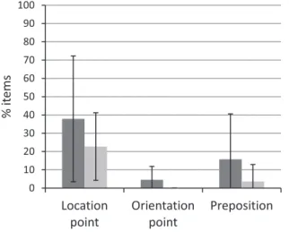 Fig. 7. Percentage of location points, orientation points, and prepositions (study 1).