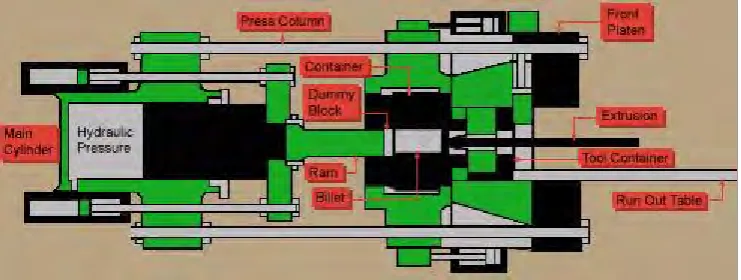 Figure 1.1: The Extrusion Process (http://www.aec.org/techinfo/expro.html)
