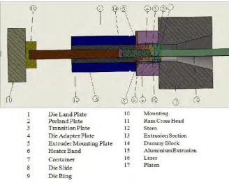 Figure 1.2: Schematic outline of forward extrusion process