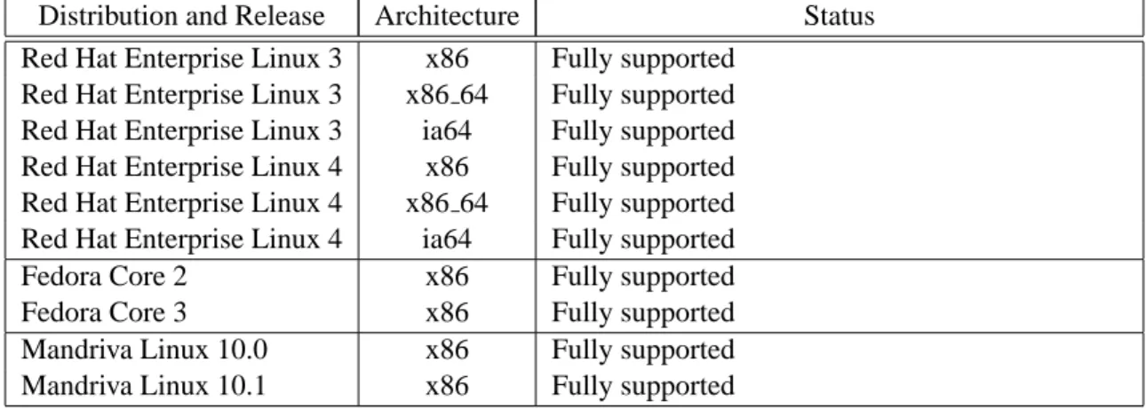 Table 1: OSCAR supported distributions