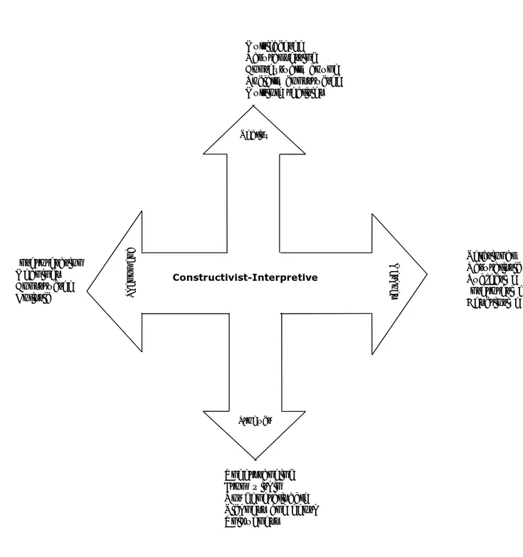Fig. 4.1: Representation of constructivist-interpretive paradigm  (Adapted from Maree, 2010:61)  