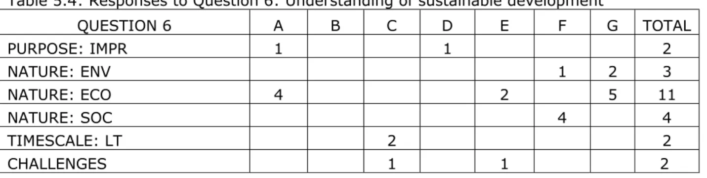 Table 5.4: Responses to Question 6: Understanding of sustainable development 