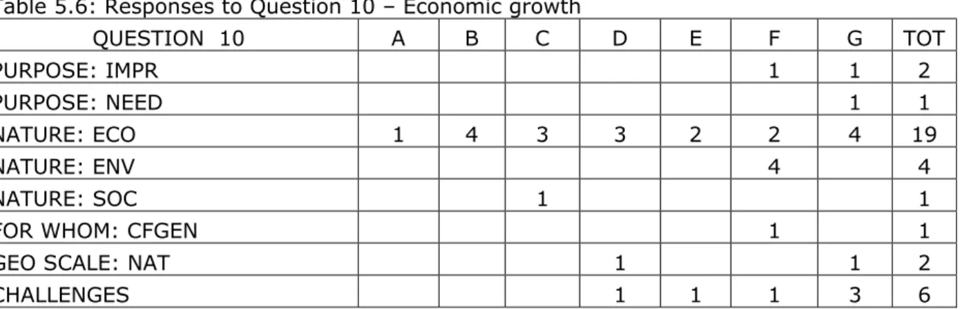 Table 5.6: Responses to Question 10 – Economic growth 