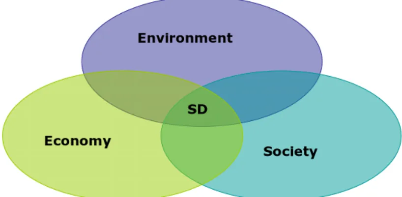 Figure 1.1: The relationship between the three pillars of sustainability [DfES 2006, in  Walshe 2008:539]  - -  - Environment SD Economy Society 